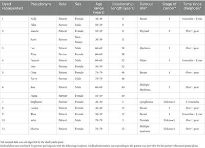 Obstacles and facilitators of cancer-related dyadic efficacy experienced by couples coping with non-metastatic cancers